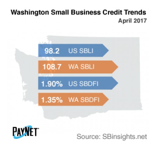 Washington Small Business Defaults on the Rise in April