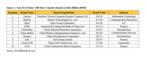 World Brand Lab Releases China's 500 Most Valuable Brands 2026