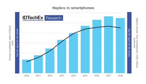 The Past, Present and Future of Haptics Part 2: After Smartphones, What Next?