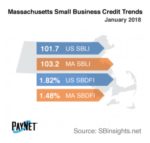 Small Business Borrowing in Massachusetts Stalls in January