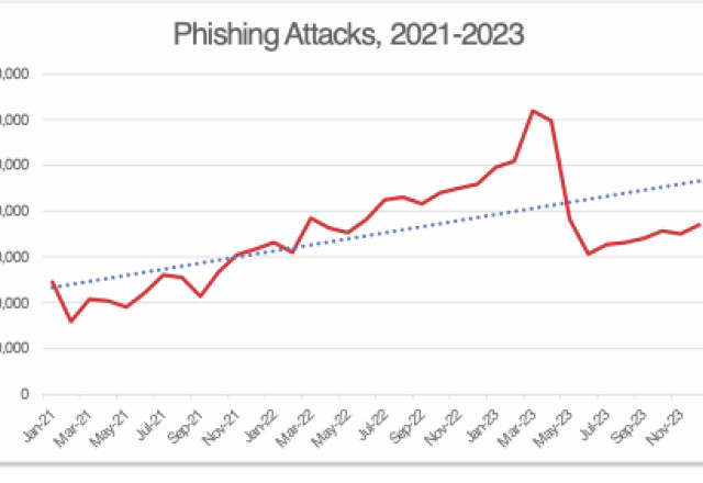 Phishing Attacks 2021-2023