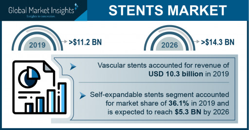 Stents Market Revenue to Cross USD 14 Bn by 2026: Global Market Insights, Inc.