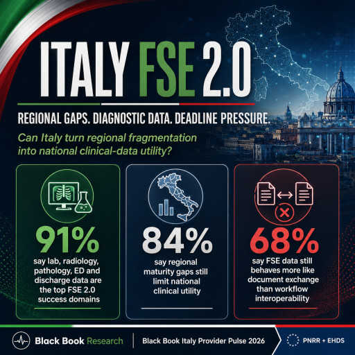 Black Book Italy Provider Pulse Finds FSE 2.0 Faces Regional Interoperability, Diagnostic-Data and EHDS Readiness Test