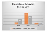 Dinner Meal Behavior Graph