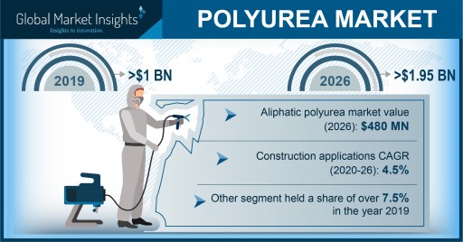 Polyurea Market projected to surpass $1.95 billion by 2026, says Global Market Insights Inc.