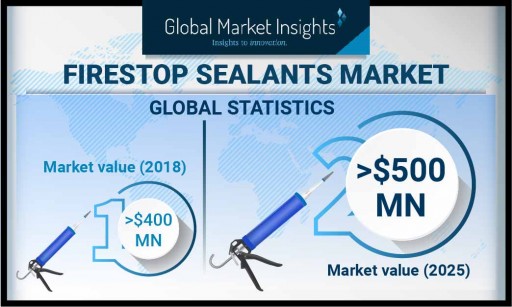 The Firestop Sealants Market to Cross $500 Million by 2025, Says Global Market Insights Inc.