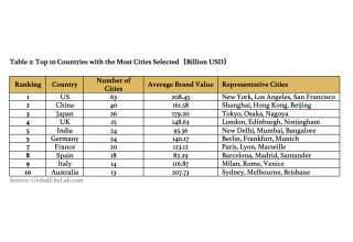 Table 2: Top 10 Countries with the Most Cities Selected (Billion USD）
