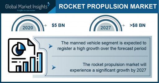Rocket Propulsion Market Revenue 2021: Top Five Crucial Trends Favoring Industry Demand 2027: Global Market Insights Inc.