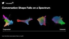 The Shape of The Social Conversation Falls on a Spectrum