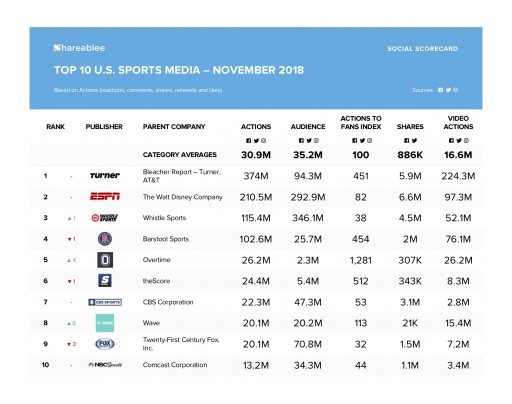 ESPN Leads Shareablee's November Branded Content Ranking for Sports Media