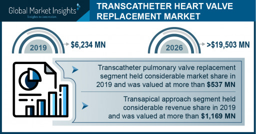 Transcatheter Heart Valve Replacement Market Revenue to Cross USD 19.5 Bn by 2026: Global Market Insights, Inc.