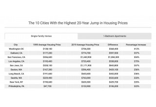 Cities with the Highest Real Estate Price Increases 1999-2019