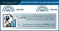 Butylated Hydroxytoluene Market Statistics - 2026