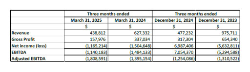 AmeriTrust Announces First Quarter 2025 Financial Results