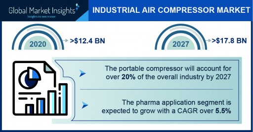 Industrial Air Compressor Market to Hit $17.8 Bn by 2027: Global Market Insights, Inc.