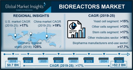 Global Bioreactors Market to Hit $2.2 Billion by 2025: Global Market Insights, Inc.