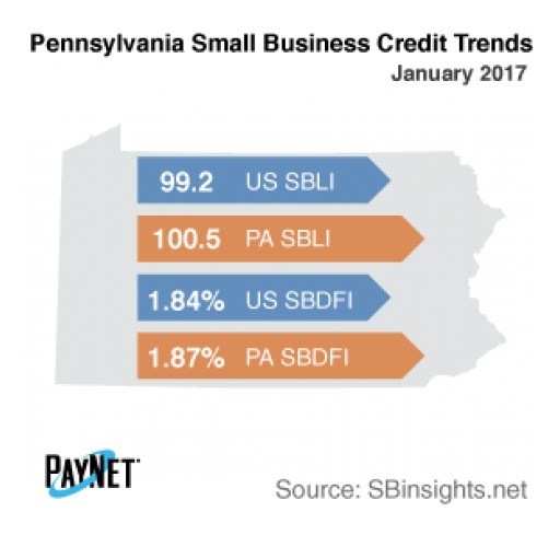 Small Business Defaults in Pennsylvania Up in January