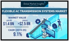 Flexible AC Transmission Systems Market Forecast 2019-2025 