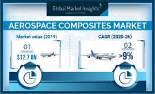 Global Aerospace Composites Market growth predicted at 9% till 2026: GMI