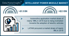 Intelligent Power Module Market growth predicted at over 9% through 2026: GMI.