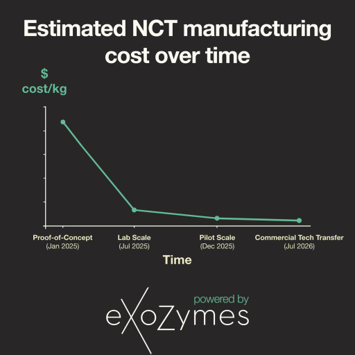 eXoZymes' NCT Process Achieves 10-fold Productivity Increase, Advancing Beyond Original Commercial-scale Economic Targets