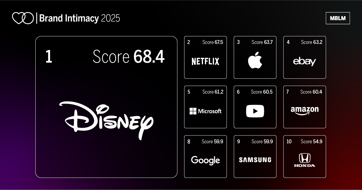 Brand Intimacy Rankings 2025