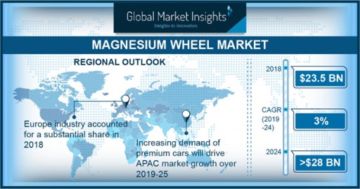 Magnesium Wheels Market Worth $28B by 2024: Global Market Insights, Inc.