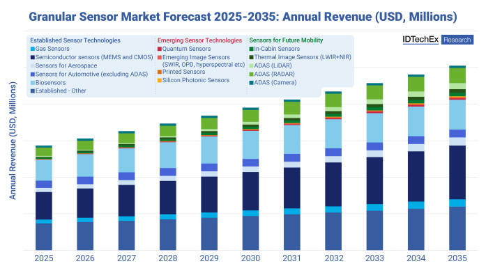 Ten-year global sensor market forecast (2025-2035), segmented by sensor technology. Source: IDTechEx