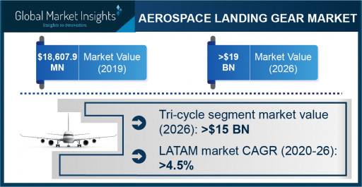 Aerospace Landing Gear Market to Hit $19 Bn by 2026; Global Market Insights, Inc.