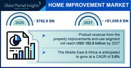 Home Improvement Market revenue worth $1,009.9 Bn by 2027
