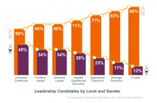 The Gender Gap in the Leadership Pipeline