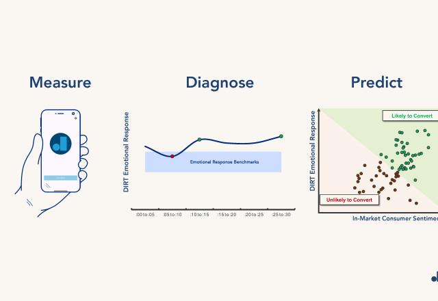 DIRT - Measure, Diagnose, Predict.