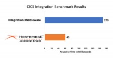 CICS Integration Benchmark Results