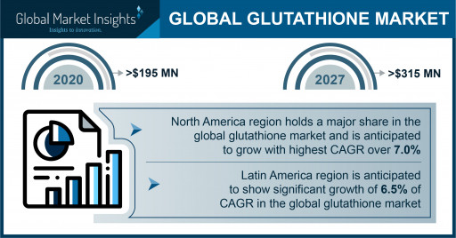 Glutathione Market projected to exceed $315 million by 2027, Says Global Market Insights Inc.