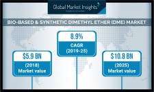 Dimethyl Ether Market Value to Cross USD 14.4 Bn by 2025