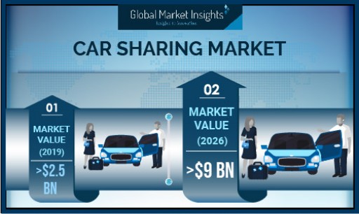Car Sharing Market Value to Cross USD 9B by 2026: Global Market Insights, Inc.