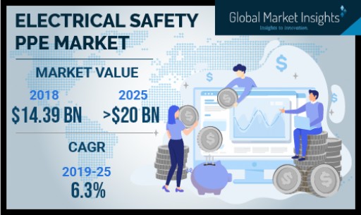 Electrical Safety PPE Market Will Grow at 6.3% CAGR to Cross $20bn by 2025: GMI