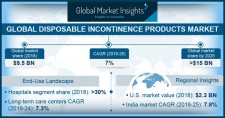 Disposable Incontinence Products Market size to exceed $15 billion by 2025