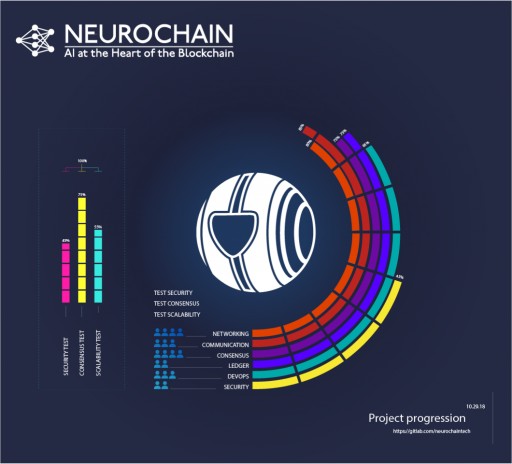 NeuroChain Releases the Blockchain Test-Net, Anticipates Neuronet