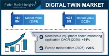 Digital Twin Market size worth over $35 billion by 2026
