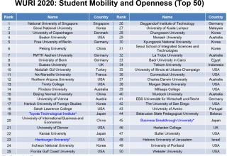 WURI 2020: Student Mobility and Openness (Top 50)
