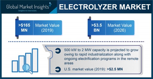 Electrolyzer Market to Hit $3.5 Billion by 2026, Says Global Market Insights, Inc.