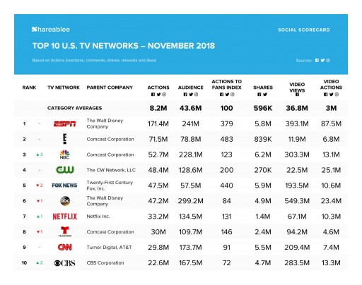 ESPN is Most Socially Engaged TV Network in November