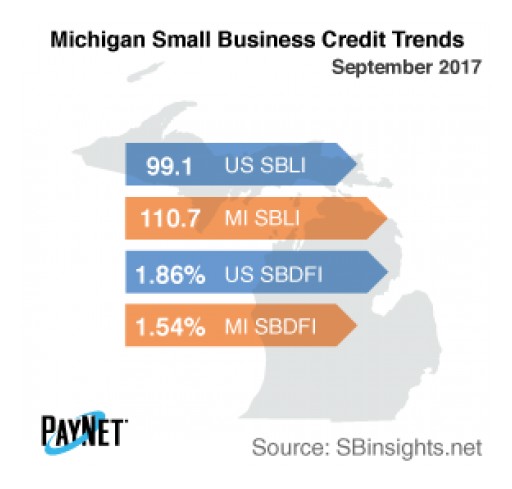 Small Business Defaults in Michigan Unchanged in September