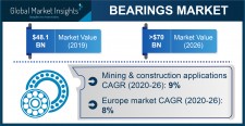 Bearing Market size worth over $70B by 2026