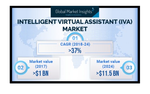 Intelligent Virtual Assistant Market Growth Predicted at 37% Till 2024: Global Market Insights, Inc.