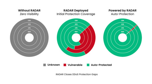 AI-Powered SmartCycle(TM) Intelligently Prioritizes DDoS Vulnerabilities to Cut Time to DDoS Identification and Remediation