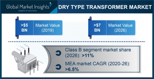 Dry Type Transformer Market to Hit $7 Billion by 2026, Says Global Market Insights, Inc.