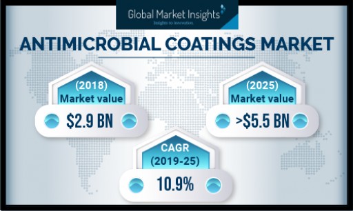 Antimicrobial Coatings Market Revenue to Cross USD $5.5 Billion by 2025: Global Market Insights, Inc.
