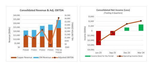 IBC Advanced Alloys' Reports Record Quarterly Profits